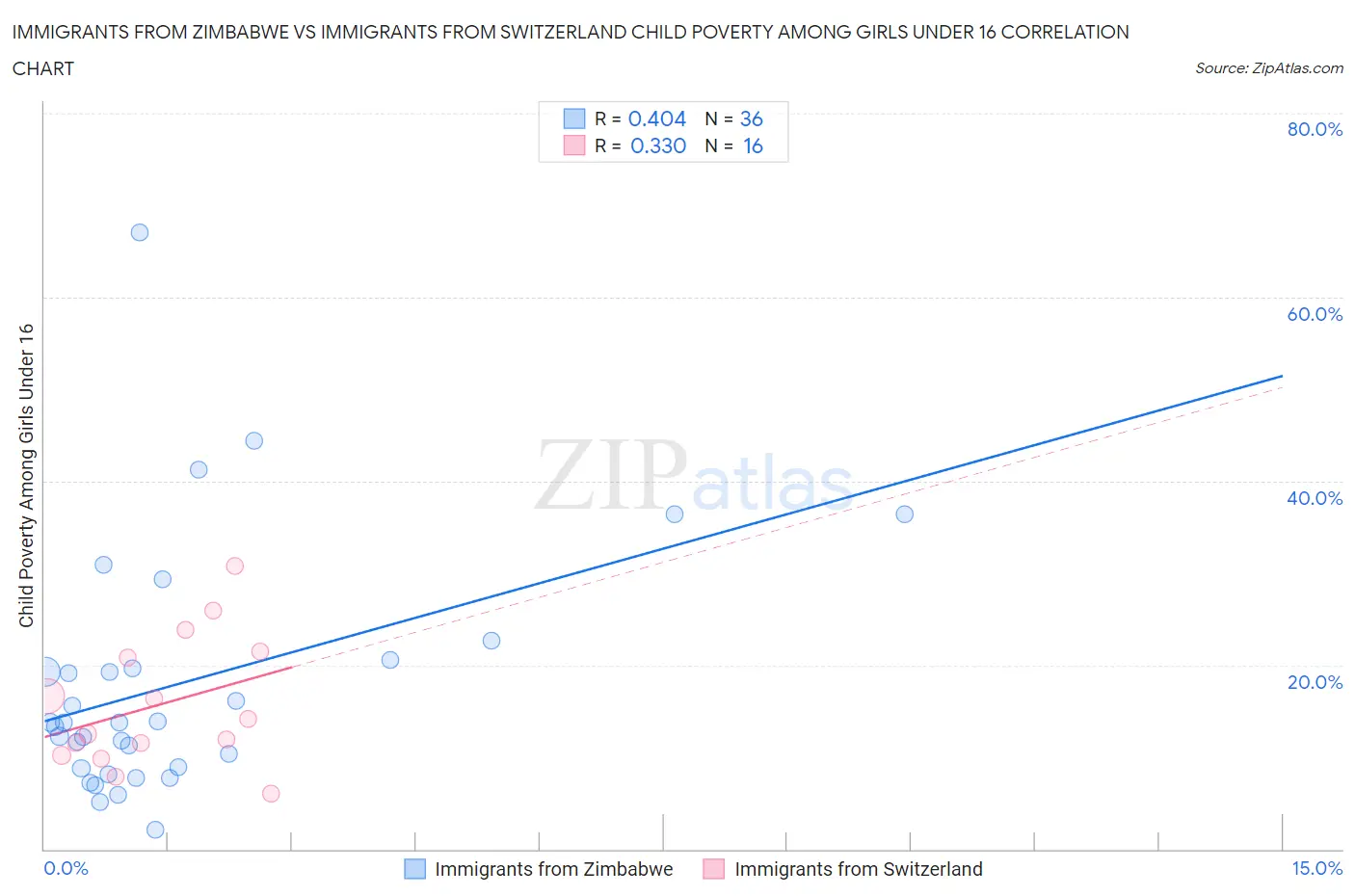 Immigrants from Zimbabwe vs Immigrants from Switzerland Child Poverty Among Girls Under 16