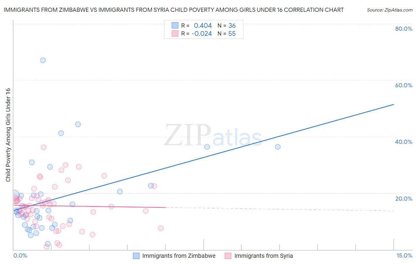 Immigrants from Zimbabwe vs Immigrants from Syria Child Poverty Among Girls Under 16