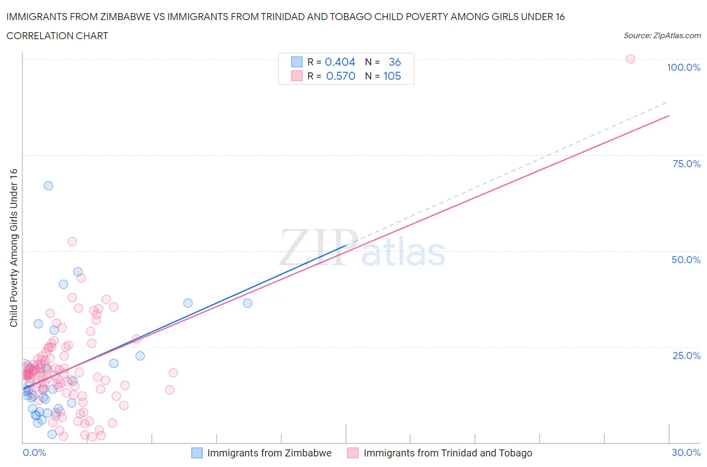 Immigrants from Zimbabwe vs Immigrants from Trinidad and Tobago Child Poverty Among Girls Under 16