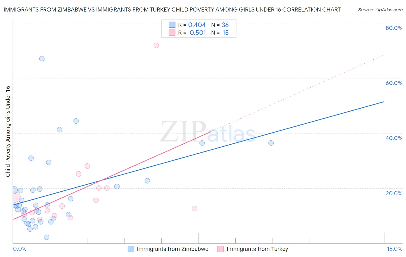 Immigrants from Zimbabwe vs Immigrants from Turkey Child Poverty Among Girls Under 16