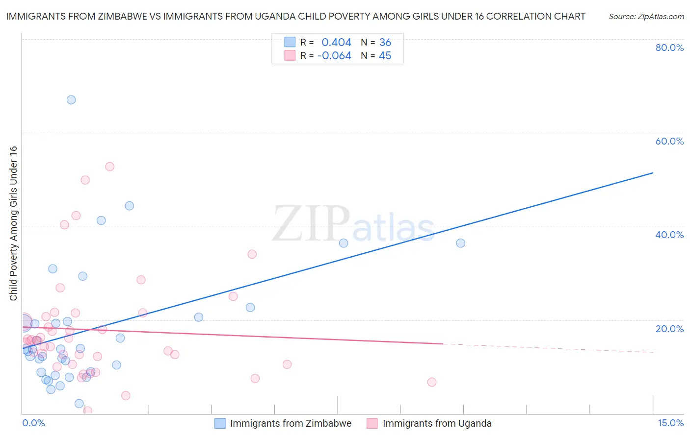 Immigrants from Zimbabwe vs Immigrants from Uganda Child Poverty Among Girls Under 16