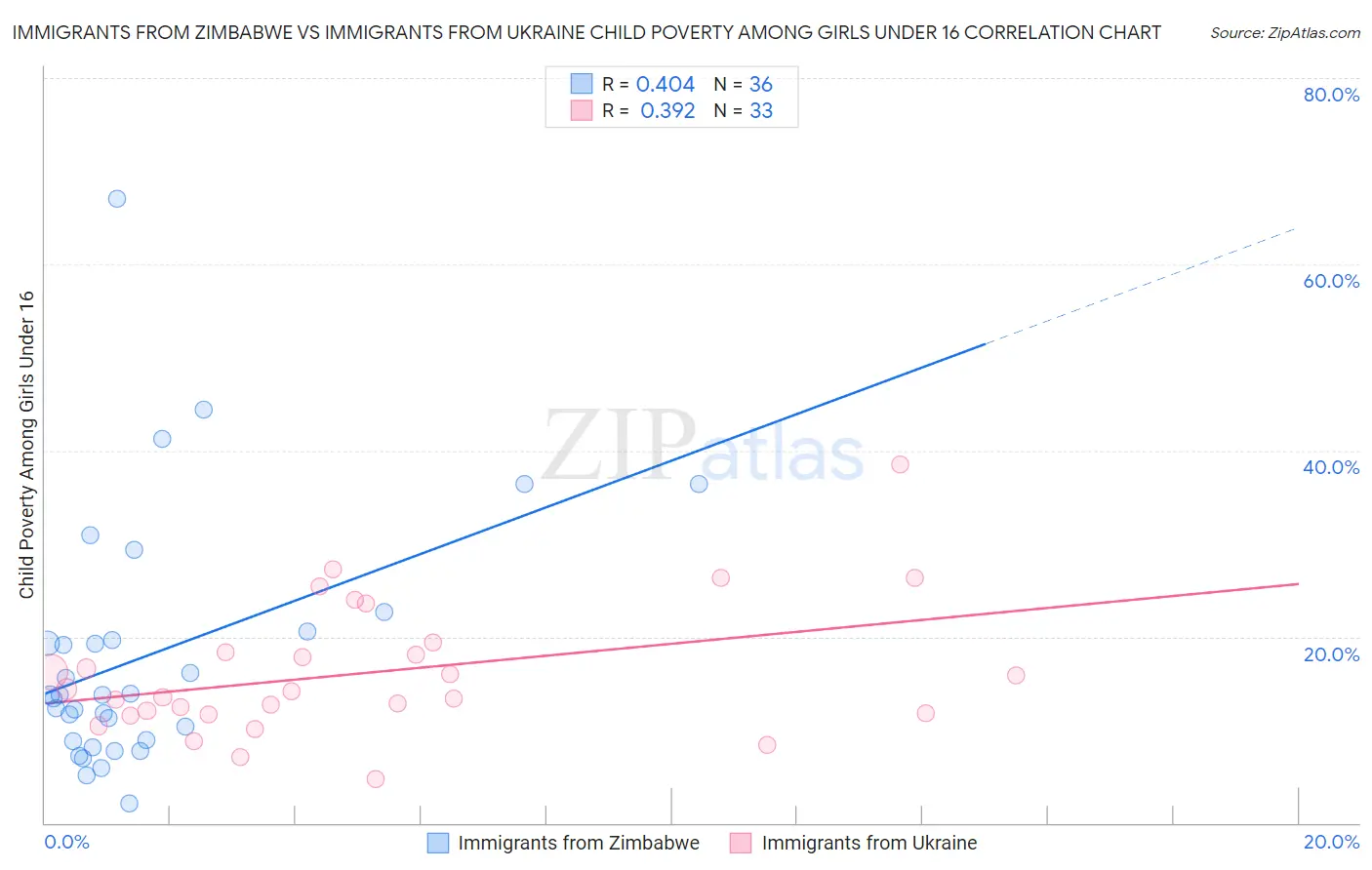 Immigrants from Zimbabwe vs Immigrants from Ukraine Child Poverty Among Girls Under 16