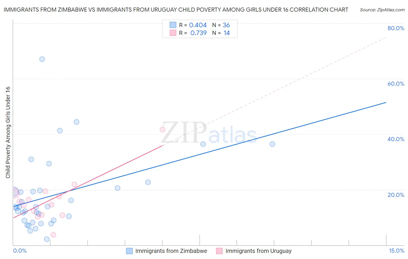 Immigrants from Zimbabwe vs Immigrants from Uruguay Child Poverty Among Girls Under 16