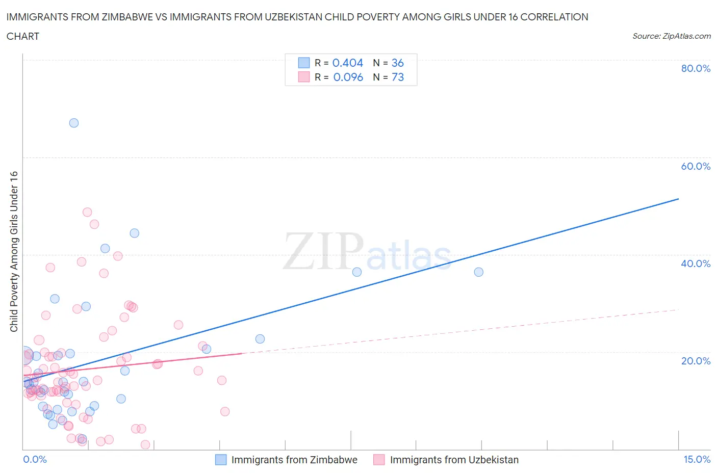 Immigrants from Zimbabwe vs Immigrants from Uzbekistan Child Poverty Among Girls Under 16