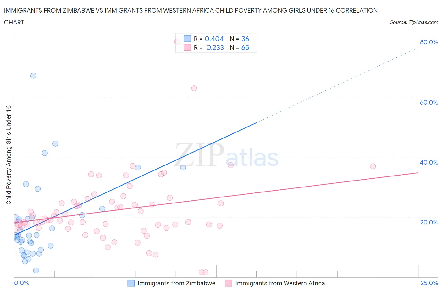 Immigrants from Zimbabwe vs Immigrants from Western Africa Child Poverty Among Girls Under 16