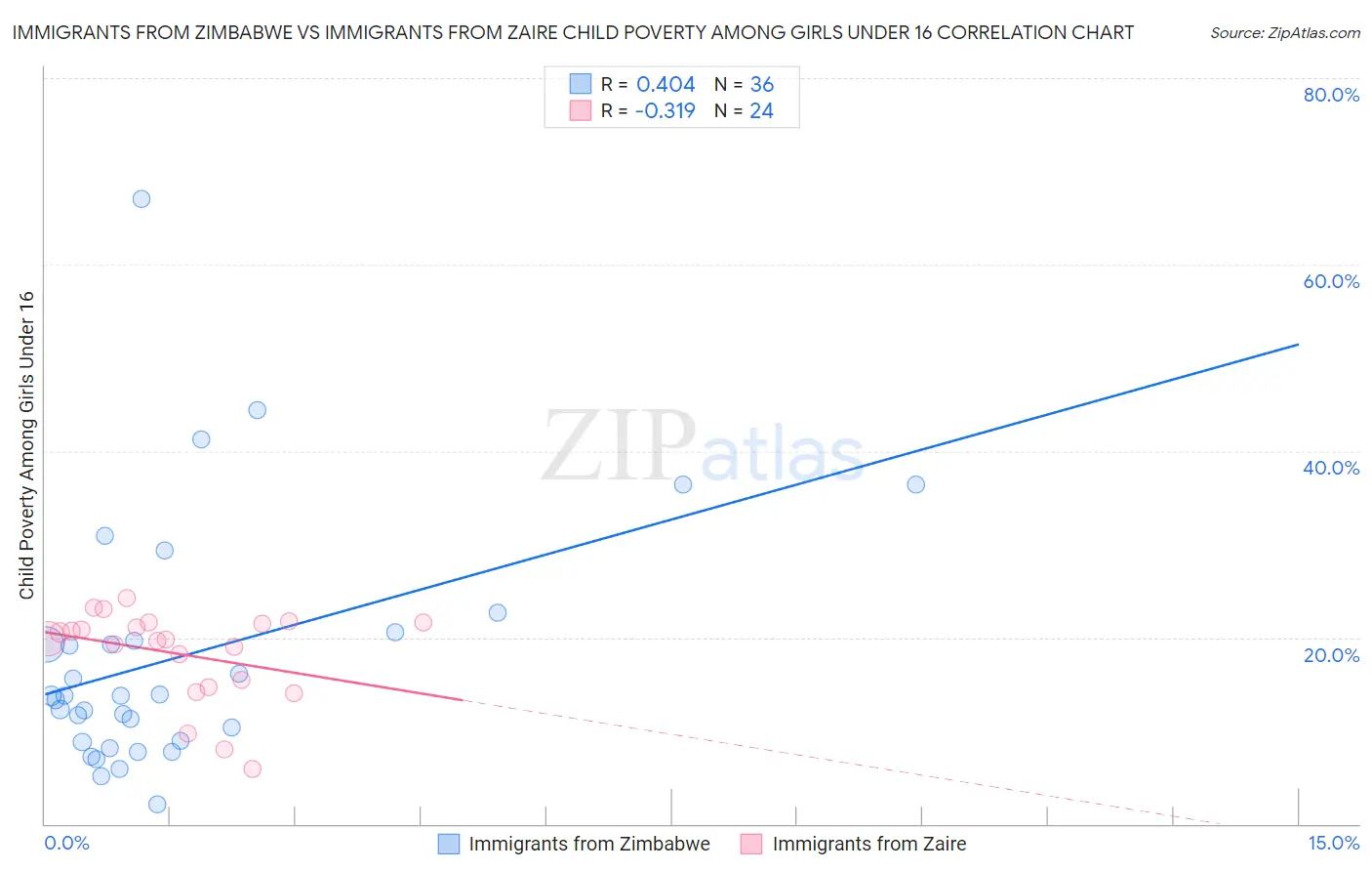 Immigrants from Zimbabwe vs Immigrants from Zaire Child Poverty Among Girls Under 16