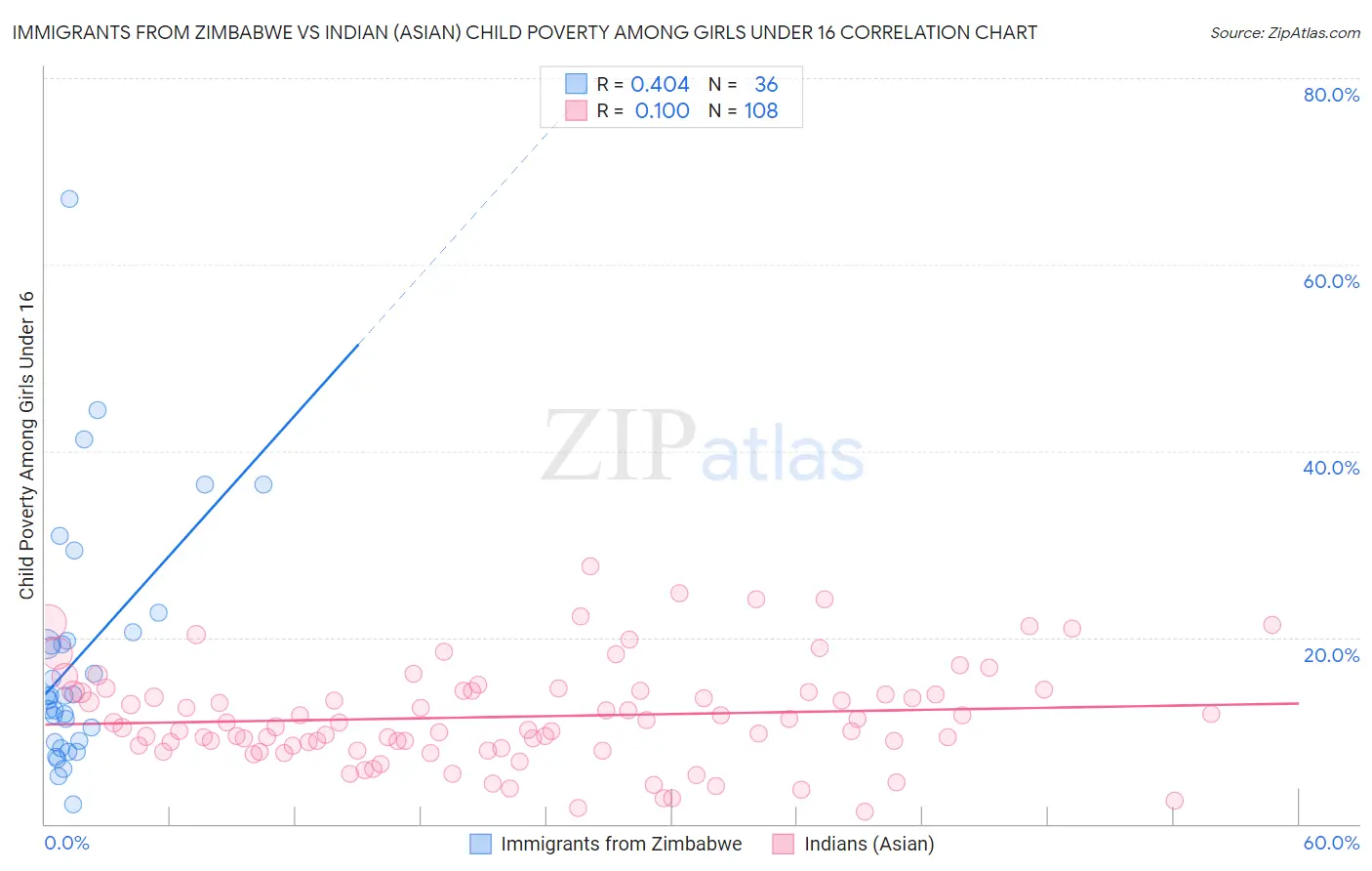 Immigrants from Zimbabwe vs Indian (Asian) Child Poverty Among Girls Under 16