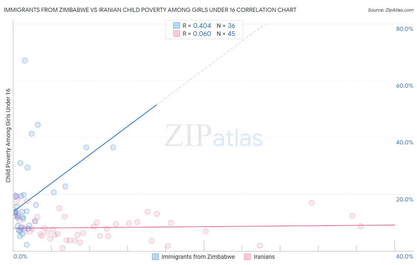 Immigrants from Zimbabwe vs Iranian Child Poverty Among Girls Under 16