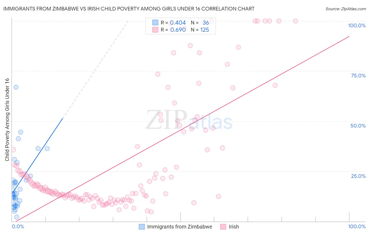 Immigrants from Zimbabwe vs Irish Child Poverty Among Girls Under 16