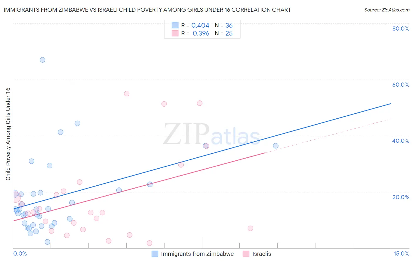 Immigrants from Zimbabwe vs Israeli Child Poverty Among Girls Under 16