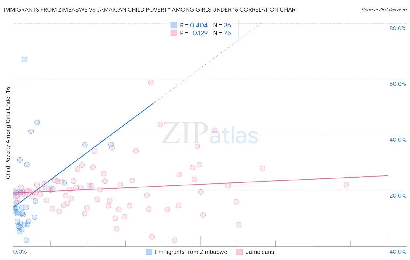 Immigrants from Zimbabwe vs Jamaican Child Poverty Among Girls Under 16