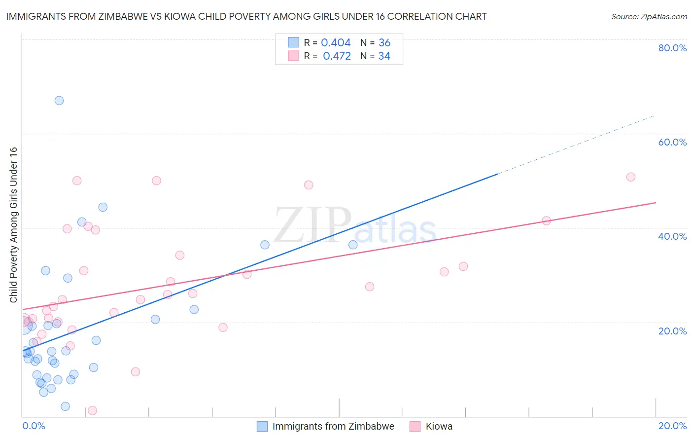 Immigrants from Zimbabwe vs Kiowa Child Poverty Among Girls Under 16