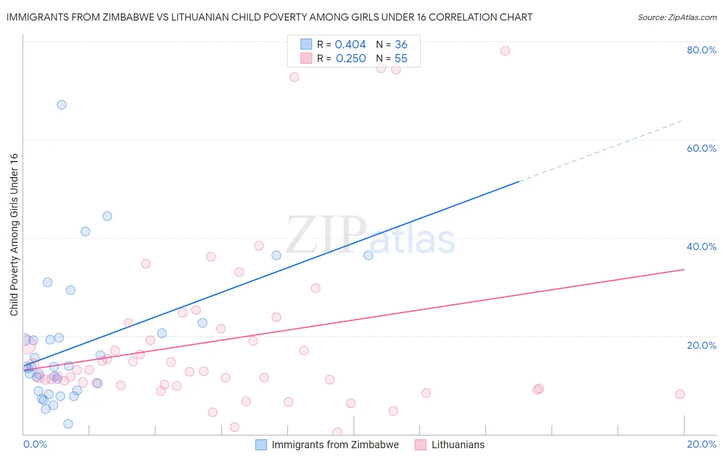 Immigrants from Zimbabwe vs Lithuanian Child Poverty Among Girls Under 16