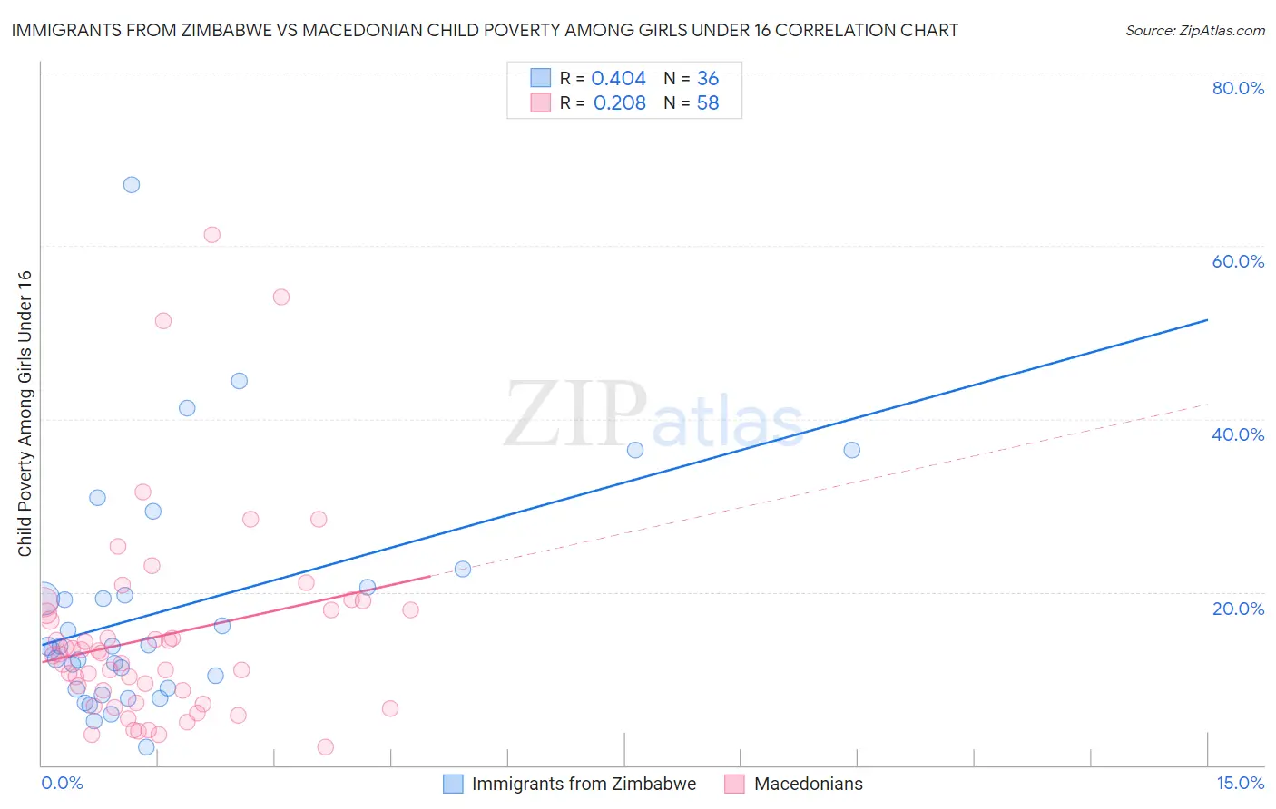 Immigrants from Zimbabwe vs Macedonian Child Poverty Among Girls Under 16