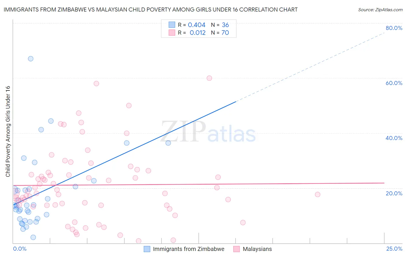 Immigrants from Zimbabwe vs Malaysian Child Poverty Among Girls Under 16