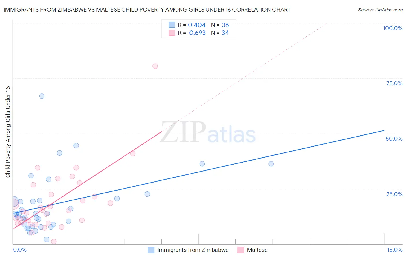 Immigrants from Zimbabwe vs Maltese Child Poverty Among Girls Under 16