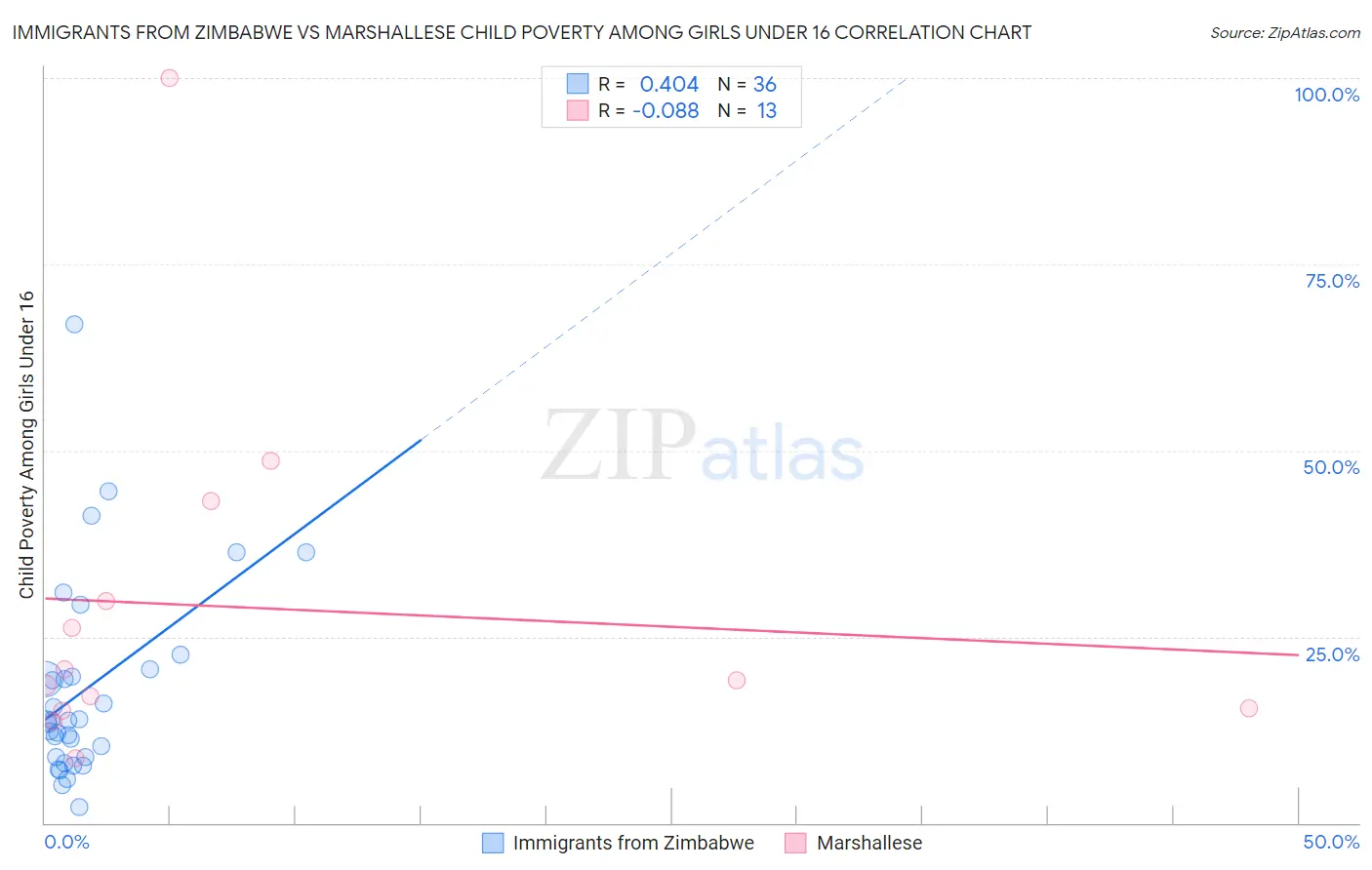 Immigrants from Zimbabwe vs Marshallese Child Poverty Among Girls Under 16