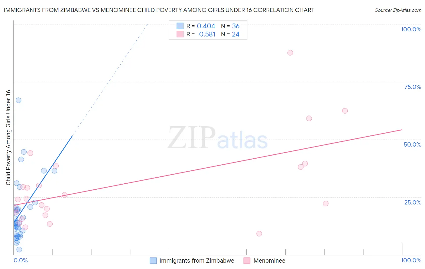 Immigrants from Zimbabwe vs Menominee Child Poverty Among Girls Under 16