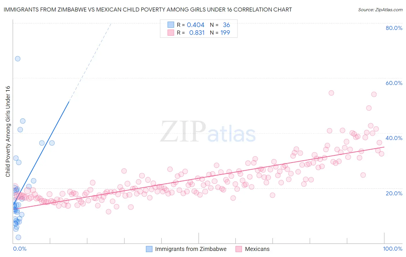 Immigrants from Zimbabwe vs Mexican Child Poverty Among Girls Under 16