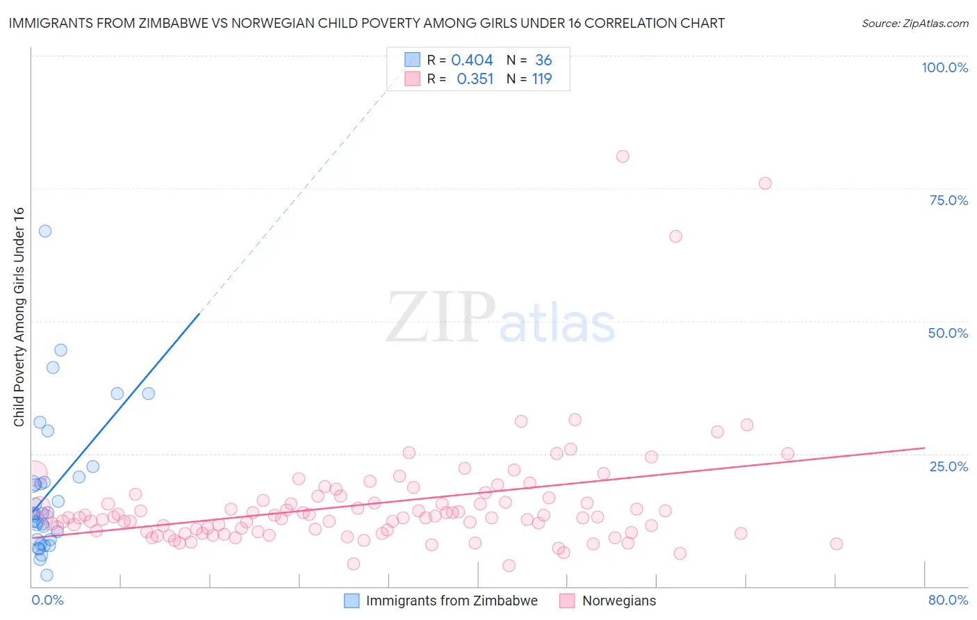 Immigrants from Zimbabwe vs Norwegian Child Poverty Among Girls Under 16