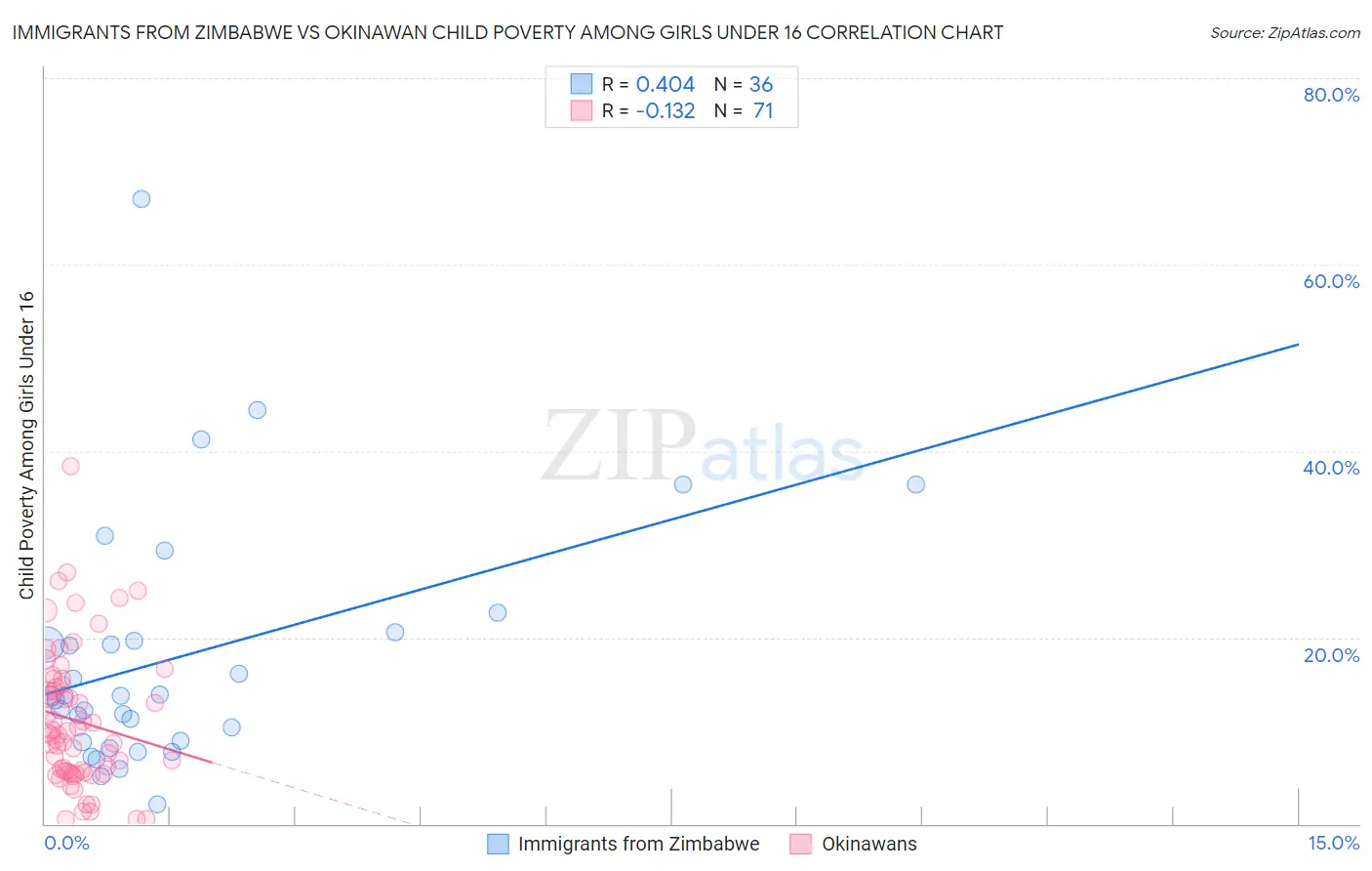 Immigrants from Zimbabwe vs Okinawan Child Poverty Among Girls Under 16