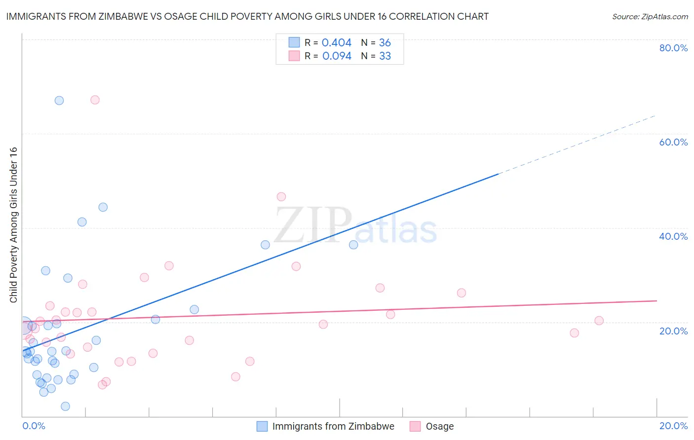 Immigrants from Zimbabwe vs Osage Child Poverty Among Girls Under 16