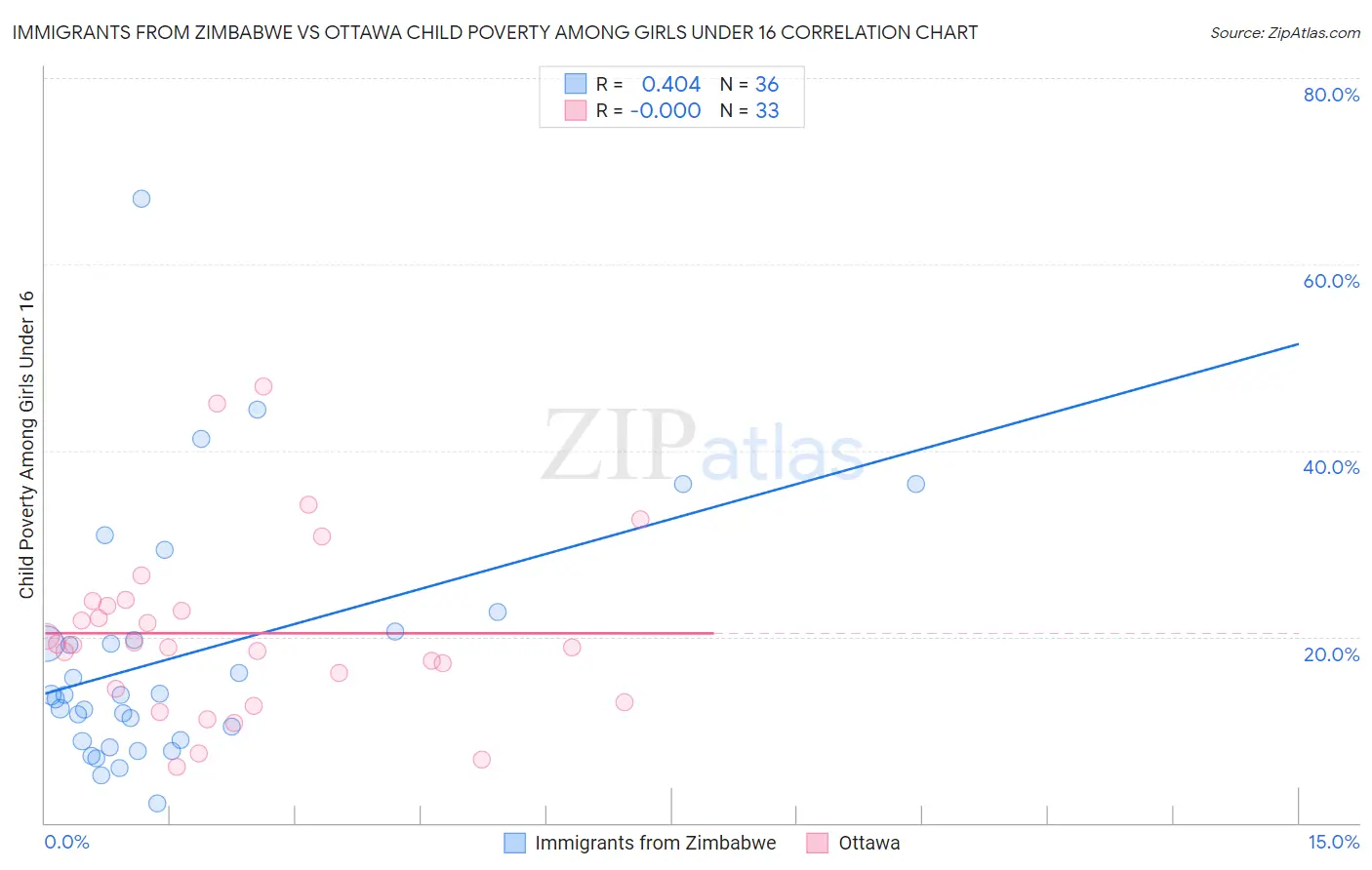 Immigrants from Zimbabwe vs Ottawa Child Poverty Among Girls Under 16