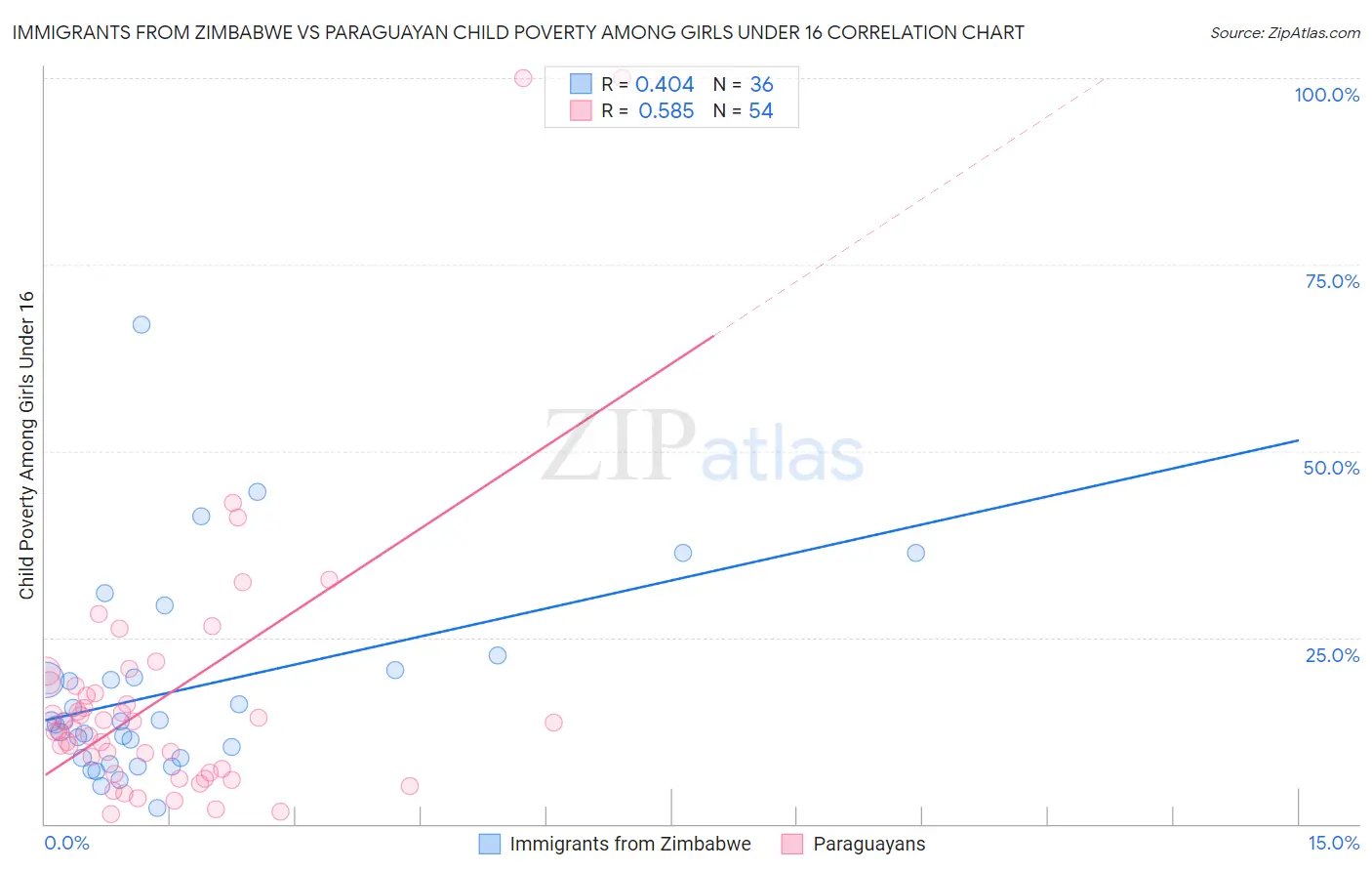 Immigrants from Zimbabwe vs Paraguayan Child Poverty Among Girls Under 16