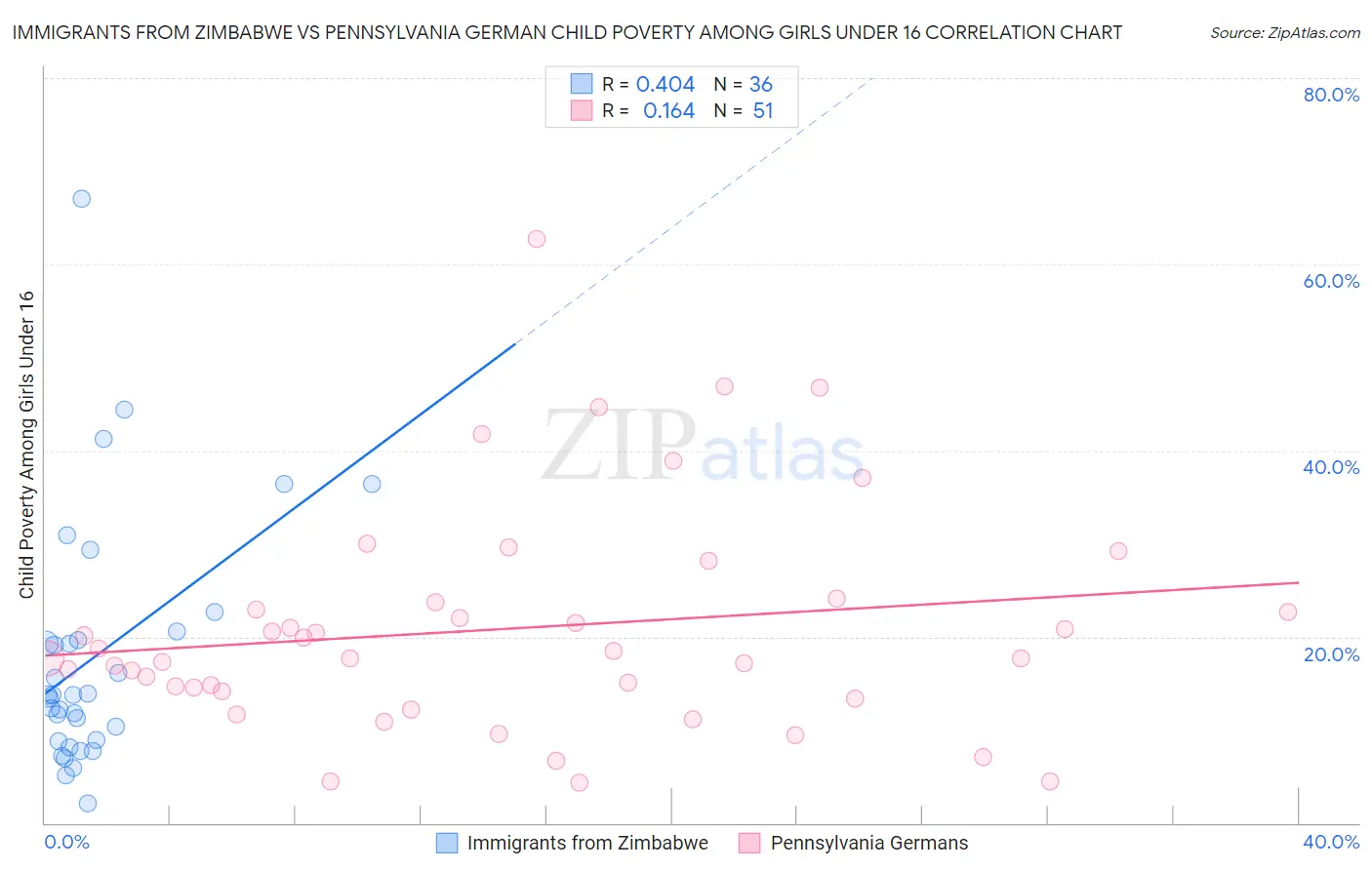 Immigrants from Zimbabwe vs Pennsylvania German Child Poverty Among Girls Under 16