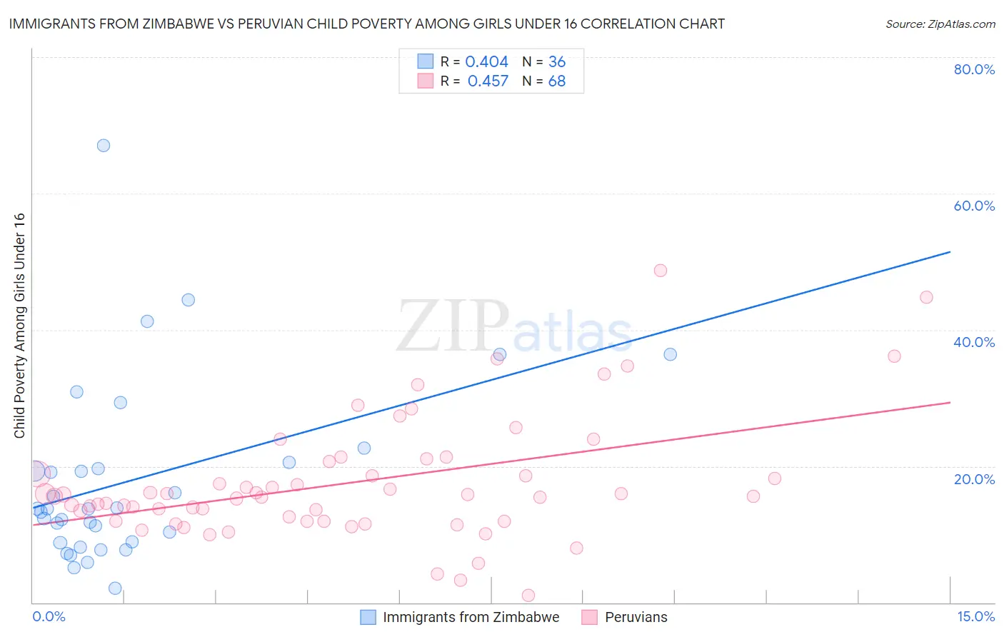 Immigrants from Zimbabwe vs Peruvian Child Poverty Among Girls Under 16