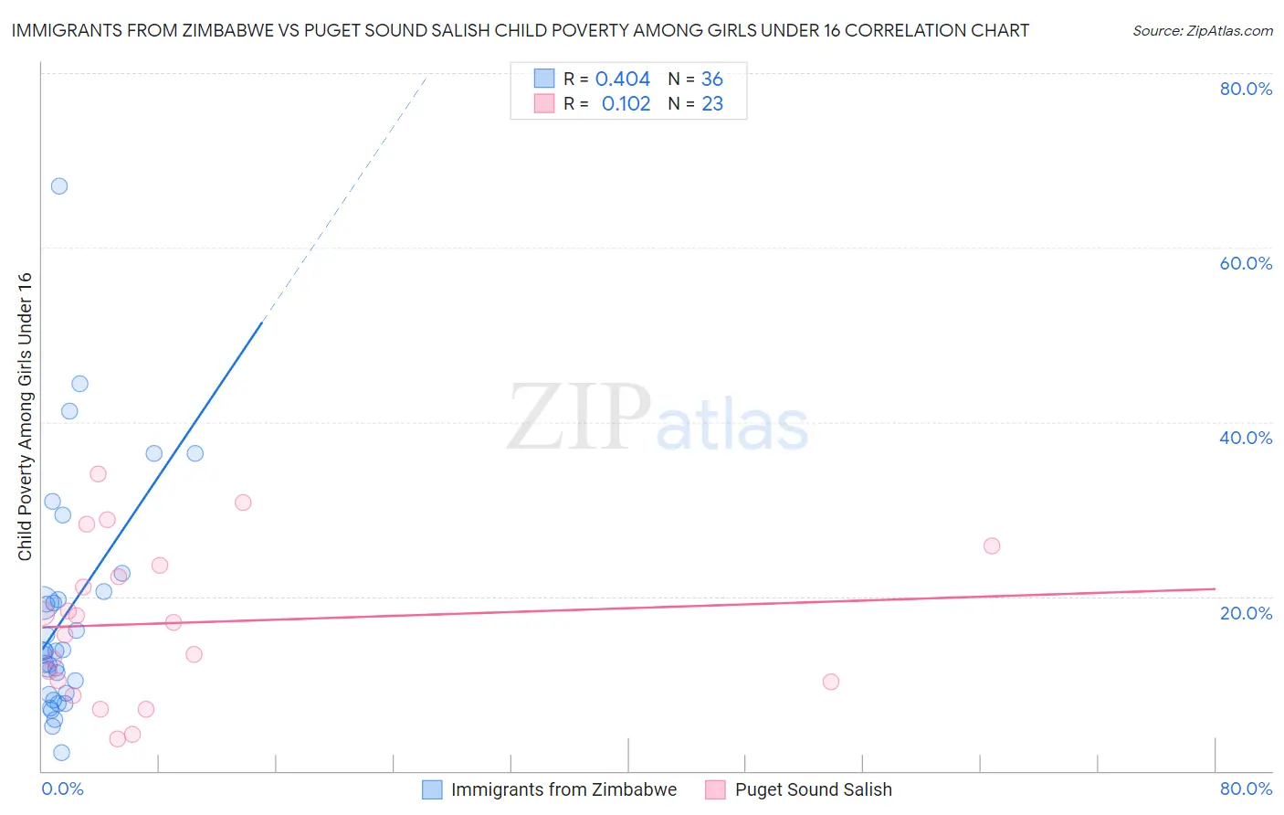 Immigrants from Zimbabwe vs Puget Sound Salish Child Poverty Among Girls Under 16