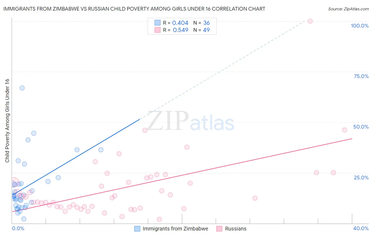 Immigrants from Zimbabwe vs Russian Child Poverty Among Girls Under 16