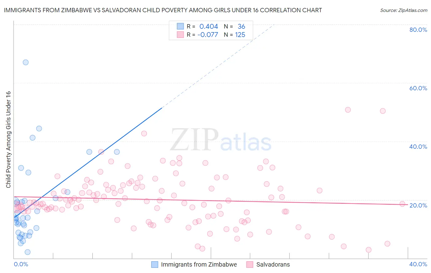 Immigrants from Zimbabwe vs Salvadoran Child Poverty Among Girls Under 16