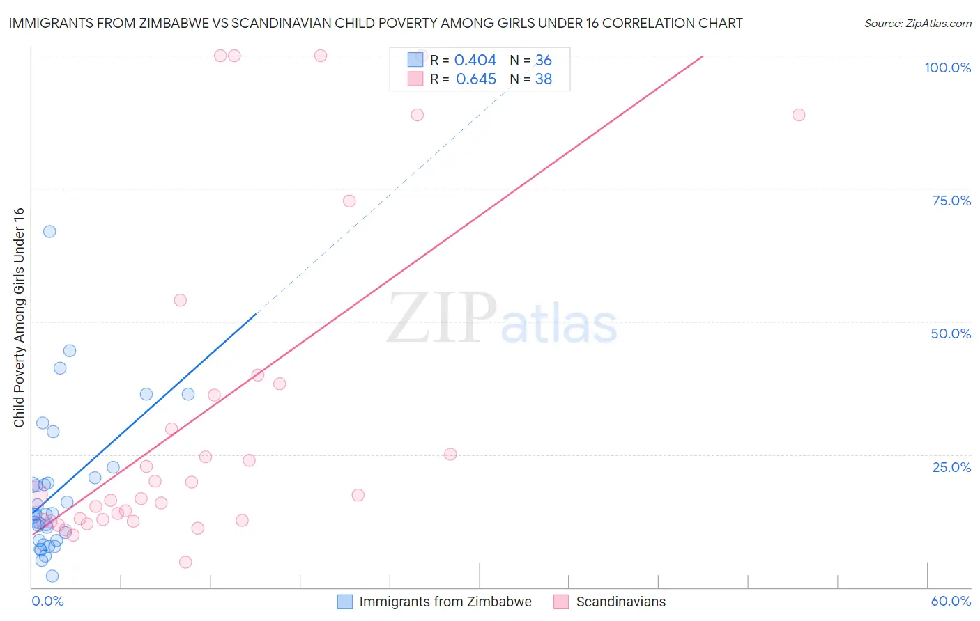 Immigrants from Zimbabwe vs Scandinavian Child Poverty Among Girls Under 16