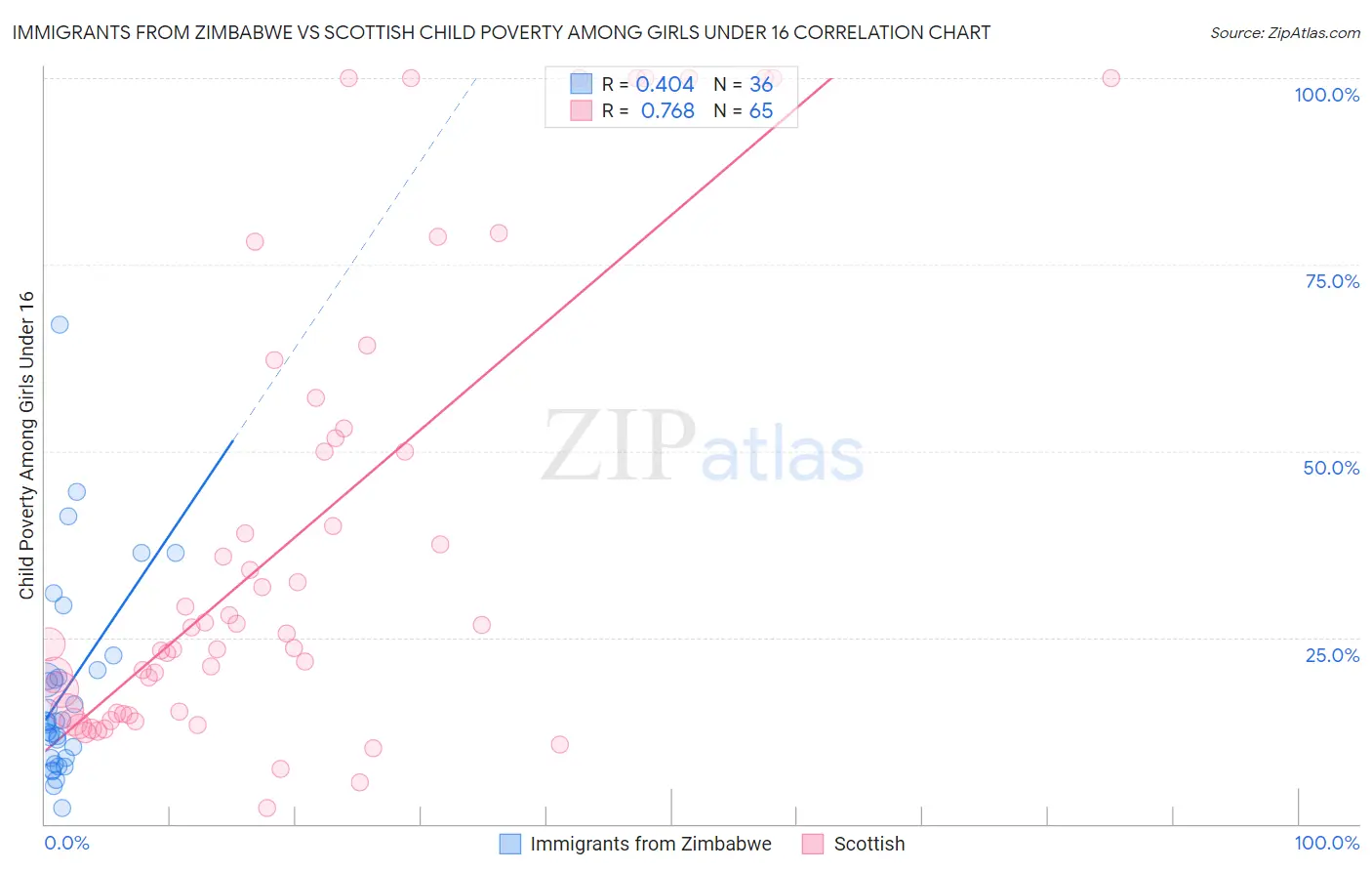 Immigrants from Zimbabwe vs Scottish Child Poverty Among Girls Under 16