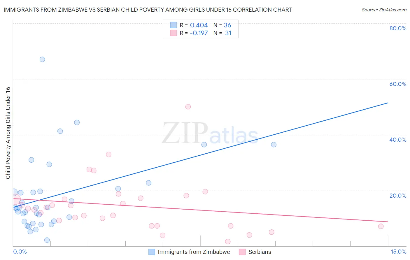 Immigrants from Zimbabwe vs Serbian Child Poverty Among Girls Under 16