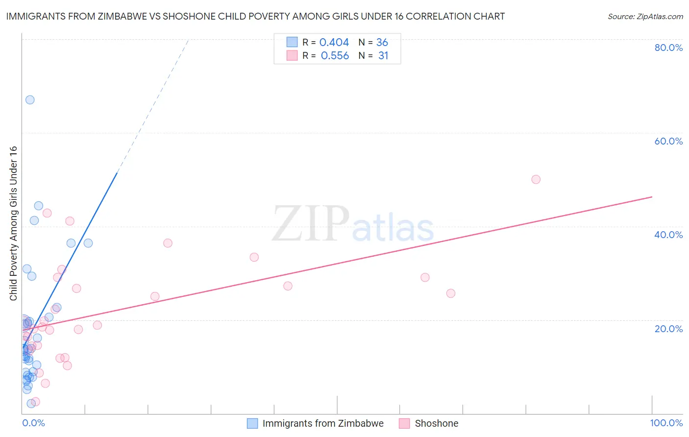 Immigrants from Zimbabwe vs Shoshone Child Poverty Among Girls Under 16