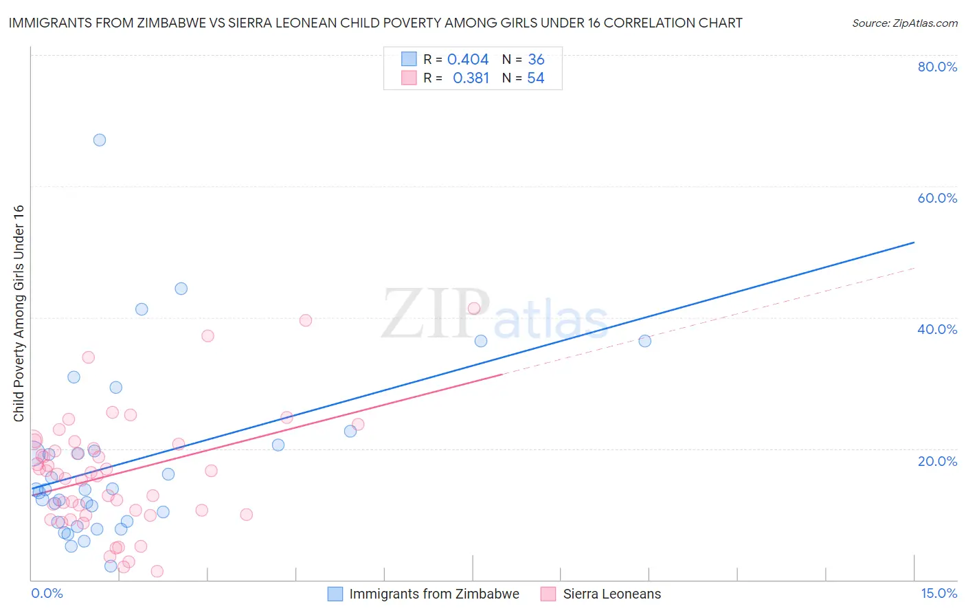 Immigrants from Zimbabwe vs Sierra Leonean Child Poverty Among Girls Under 16