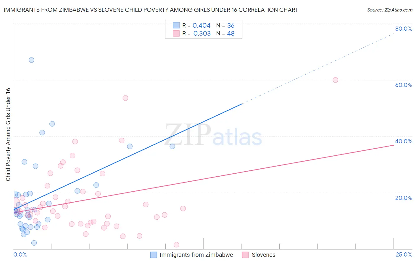 Immigrants from Zimbabwe vs Slovene Child Poverty Among Girls Under 16