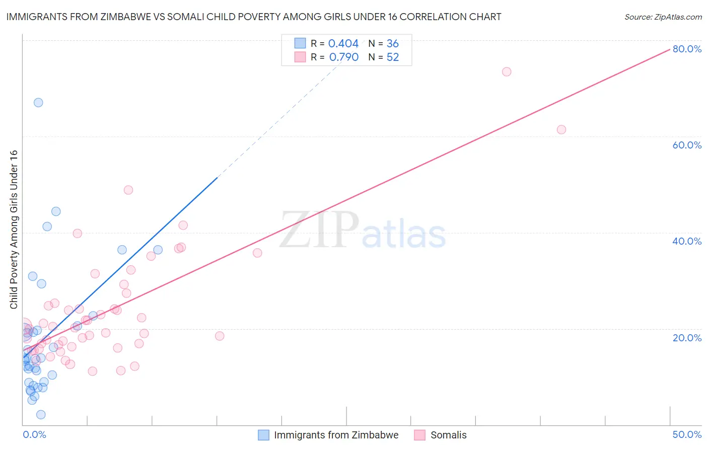 Immigrants from Zimbabwe vs Somali Child Poverty Among Girls Under 16