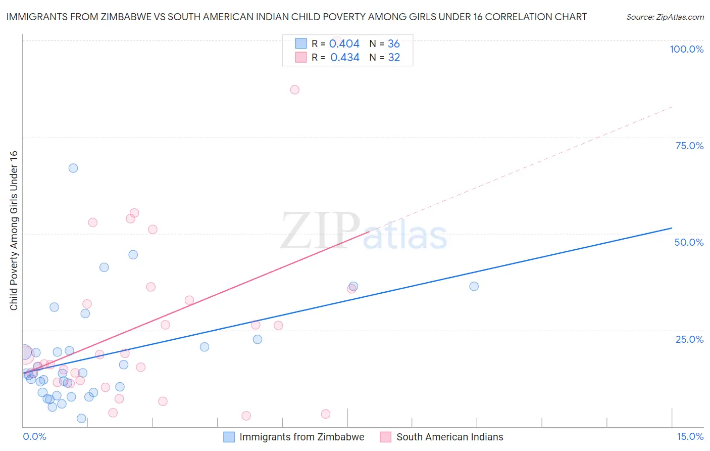 Immigrants from Zimbabwe vs South American Indian Child Poverty Among Girls Under 16