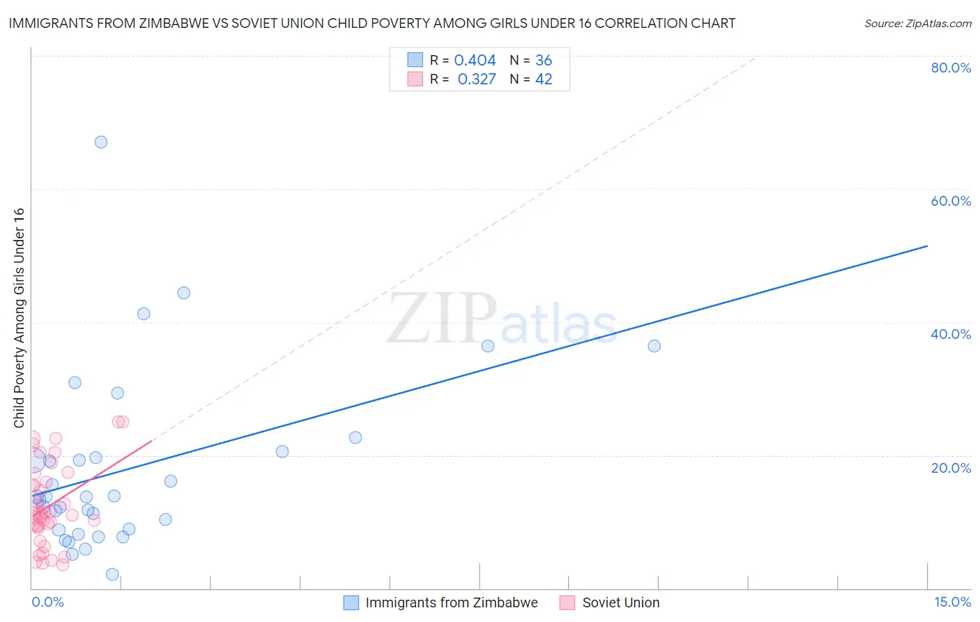 Immigrants from Zimbabwe vs Soviet Union Child Poverty Among Girls Under 16