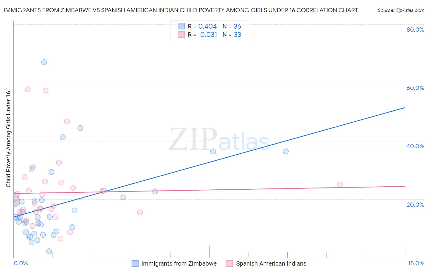 Immigrants from Zimbabwe vs Spanish American Indian Child Poverty Among Girls Under 16