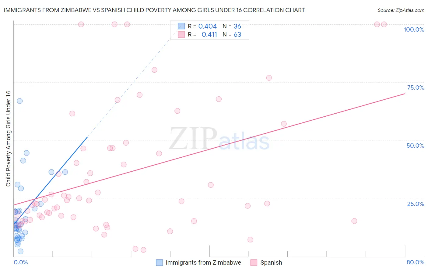 Immigrants from Zimbabwe vs Spanish Child Poverty Among Girls Under 16