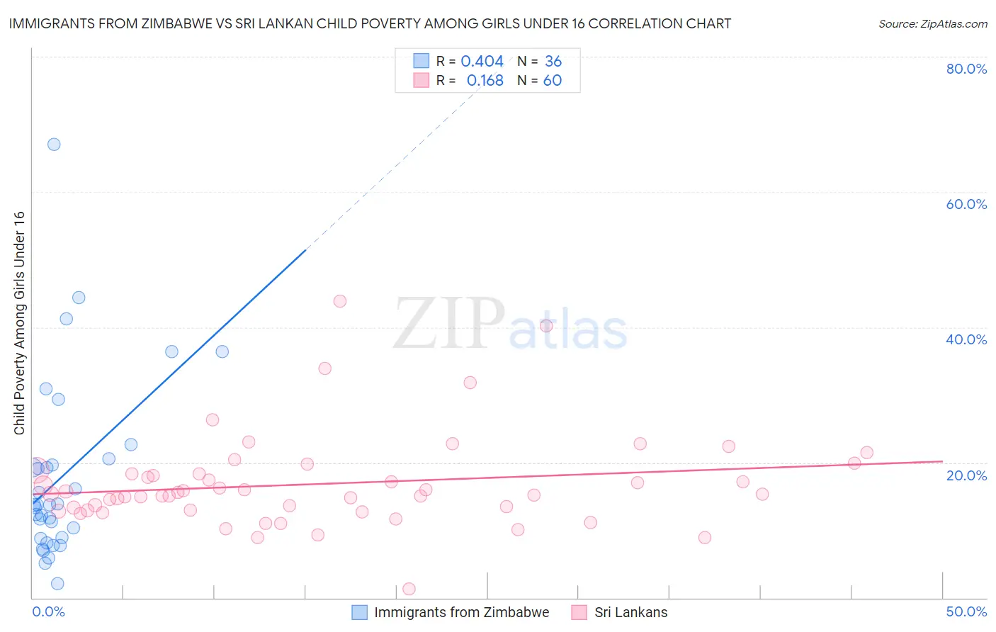 Immigrants from Zimbabwe vs Sri Lankan Child Poverty Among Girls Under 16