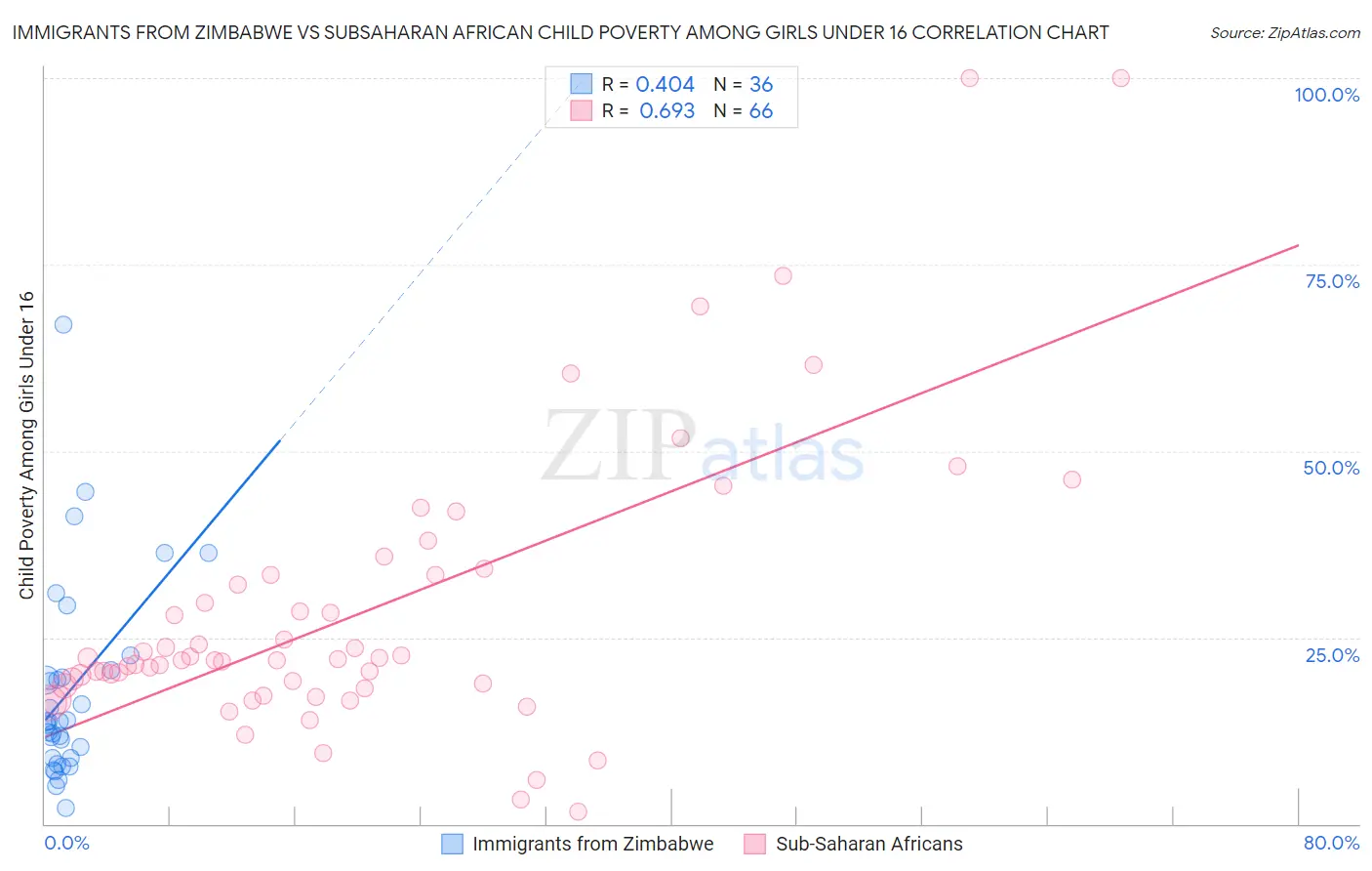 Immigrants from Zimbabwe vs Subsaharan African Child Poverty Among Girls Under 16