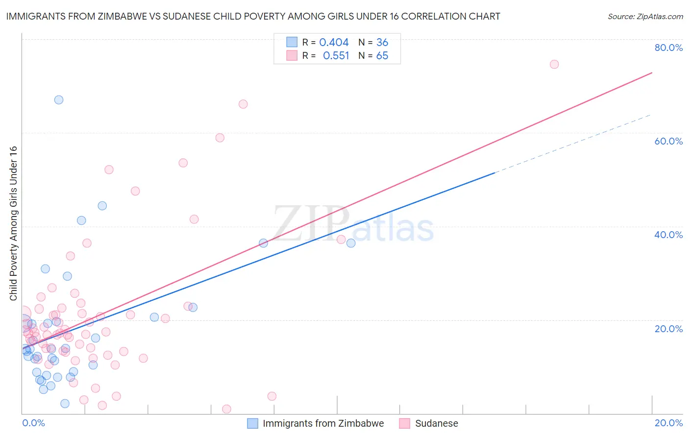 Immigrants from Zimbabwe vs Sudanese Child Poverty Among Girls Under 16