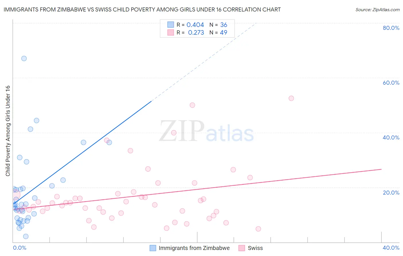 Immigrants from Zimbabwe vs Swiss Child Poverty Among Girls Under 16