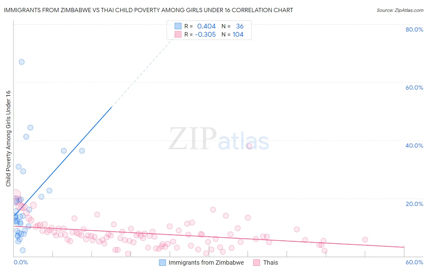 Immigrants from Zimbabwe vs Thai Child Poverty Among Girls Under 16