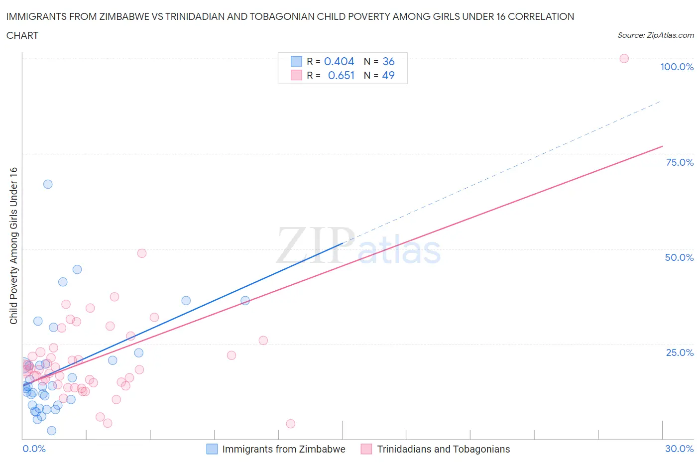 Immigrants from Zimbabwe vs Trinidadian and Tobagonian Child Poverty Among Girls Under 16